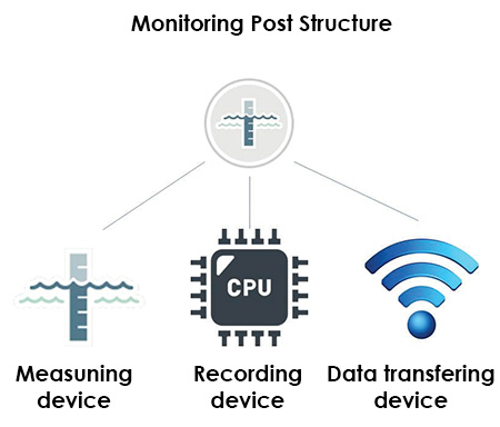 Structure of Proposed Automated Monitoring Post